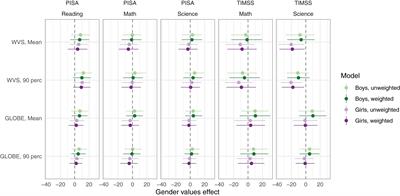 The Relation Between Gender Egalitarian Values and Gender Differences in Academic Achievement